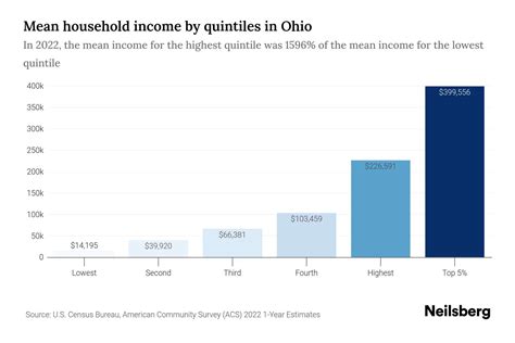 Ohio Median Household Income - 2024 Update | Neilsberg