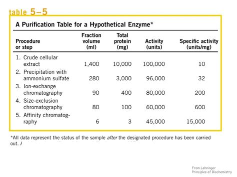 Image result for Basic Principles of Protein Purification
