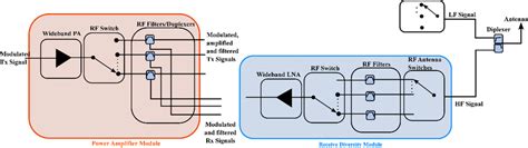 Image result for RF Front End Module