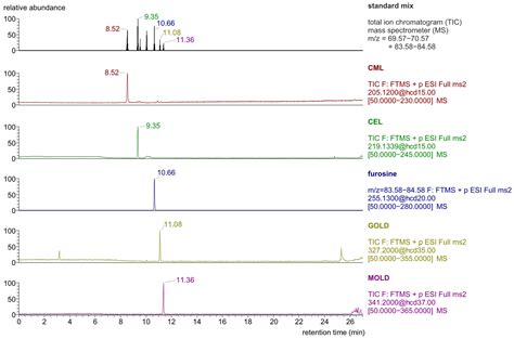 LC-Orbitrap-MS/MS Analysis of Chosen Glycation Products in Infant Formulas