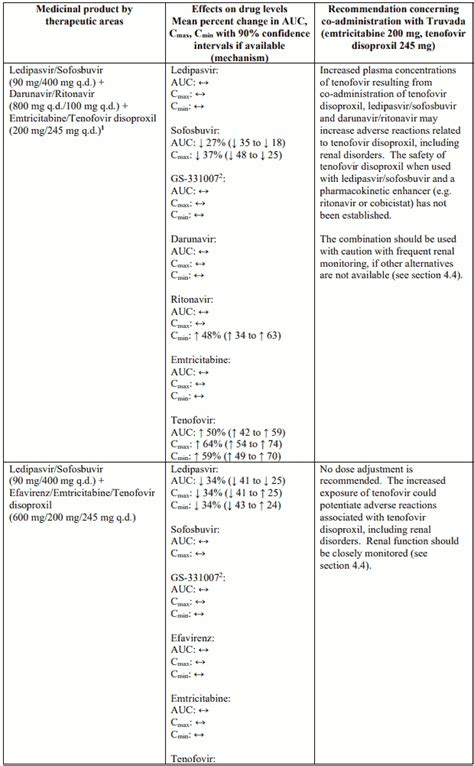 TRUVADA Film-coated tablet Precautions - MPI, EU: SmPC - RxReasoner
