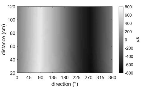 Image result for Interaural Time Difference with SciPy Python