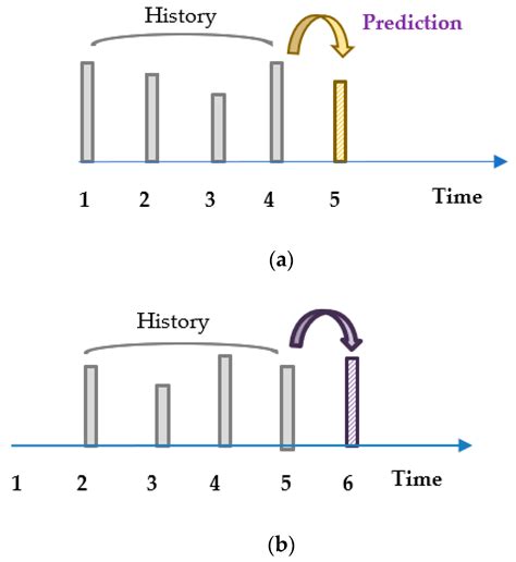 Planning Resources by Model Predictive Control