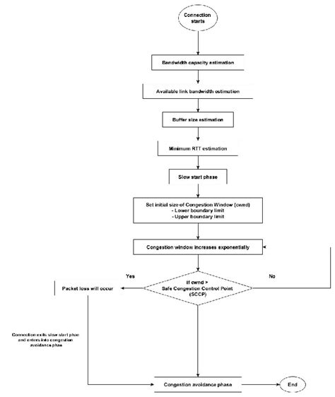 Image result for Slow Start Congestion Control