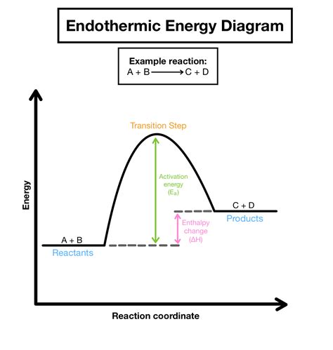 Energy Diagram — Overview & Parts - Expii