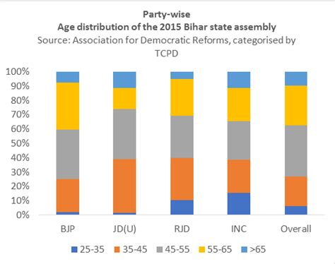 Bihar polls: 32 charts reveal caste, gender, religious and criminal ...