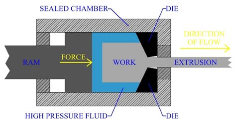 Hydrostatic Extrusion - Blog - Bharat Industries