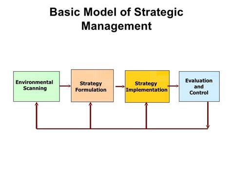 Image result for Strategic Management Explained