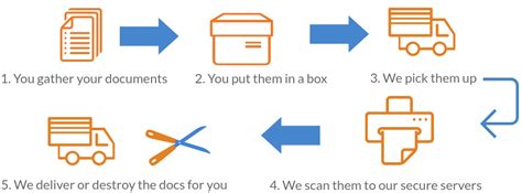 Image result for Document Scanning Process