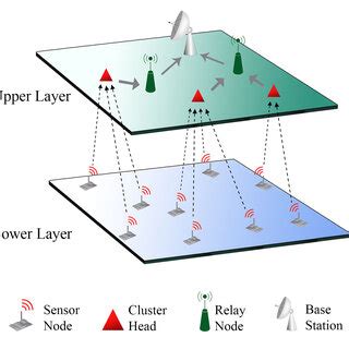 Image result for Wireless sensor network Architecture