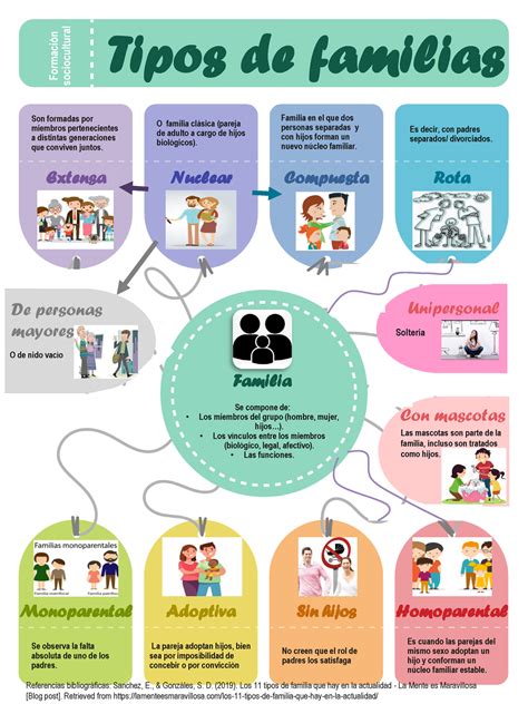 Tipos de familia - Son formadas por miembros pertenecientes a distintas ...