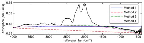 Novel Robust Internal Calibration Procedure for Precise FT-IR ...