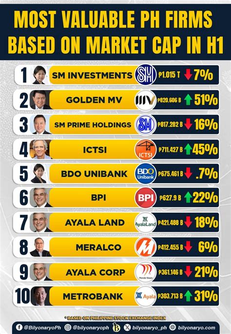 Most valuable Philippine firms: Golden Haven, ICTSI, Meralco, Metrobank ...
