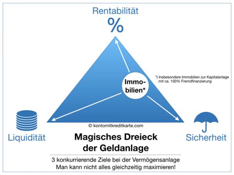 Magisches Dreieck der Geldanlage | Rendite, Verfügbarkeit, Sicherheit