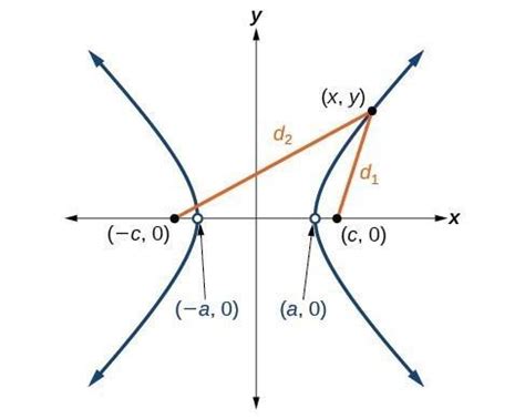 Use focal property of hyperbola to construct hyperbola - Brainly.in