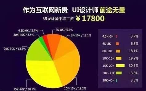 （大连北大青鸟）学习UI后，薪资飙至30w！ - 知乎