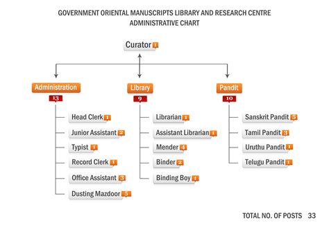 Administrative Structure | Department Of Archaeology