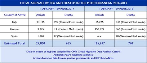 Mediterranean Migrant Arrivals Reach 27,850, Deaths: 655 ...