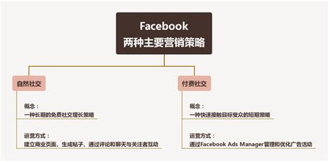 Facebook广告投放策略与优化Facebook广告成效的技巧方式 - 快出海