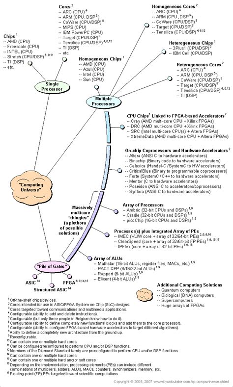 The best "computing universe" diagram ever! - EE Times