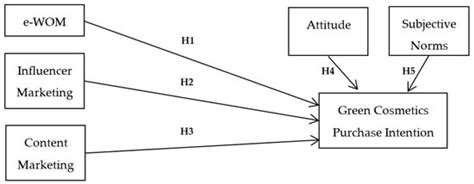 Understanding the Impact of Online Communication Strategies on Consumer ...