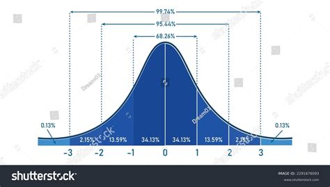 Normal Distribution Curve Explained 的图像结果
