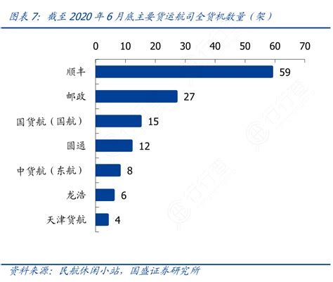 截至2020年6月底主要货运航司全货机数量（架）_行行查_行业研究数据库