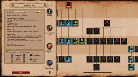 Image result for Civilization 2 Tech Tree