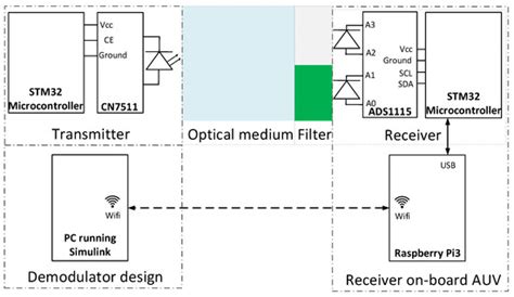 Towards Software Based Optical Communication Methods for the Assistance ...