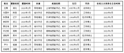 去年十省份迎来新省委书记，7人由本地省长晋升，5人是博士_谌贻琴