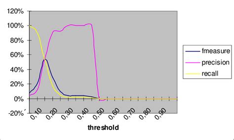 Model Benchmark and Threshold 的图像结果