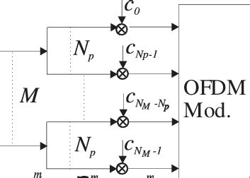 Image result for Walsh Table CDMA