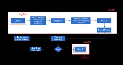 Image result for Dounble Connection Process