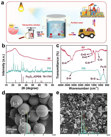 Construction of a Visible-Light-Response Photocatalysis–Self-Fenton ...