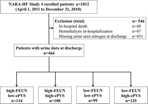 New Classification for the Combined Assessment of the Fractional Excretion of Urea Nitrogen and ...