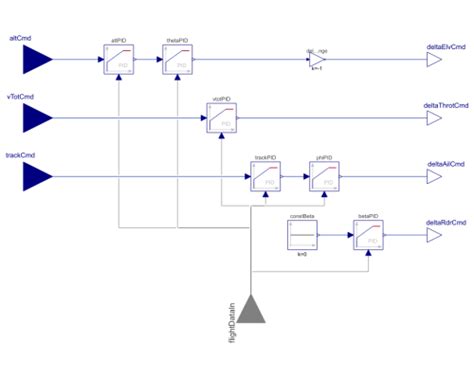Image result for How Autopilot Works Graph