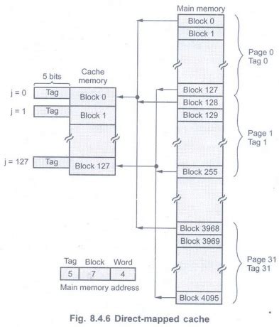 Cache Memories - Memory and I/O - Digital Principles and Computer ...