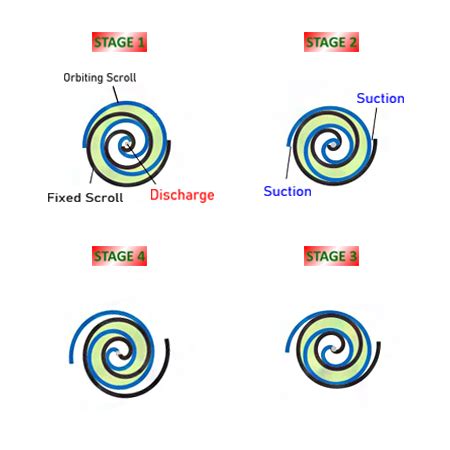 Image result for What Is a Scroll Compressor