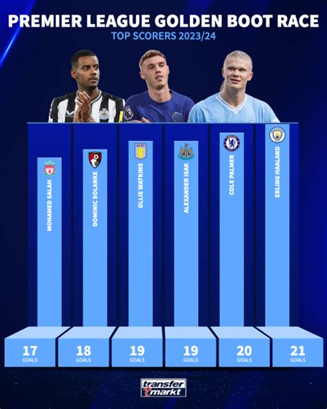 Erling Haaland, Cole Palmer, & Co - 4 goals separate top 6 in Premier ...