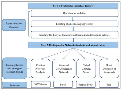 A Systematic Literature Network Analysis of Existing Themes and ...