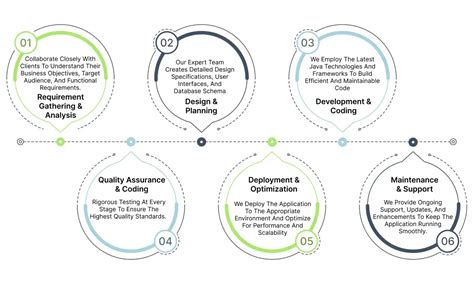 Image result for Java Web Application Development Flowchart