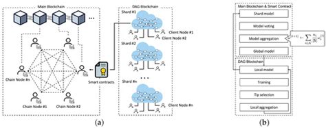 DAG-Based Blockchain Sharding for Secure Federated Learning with Non ...
