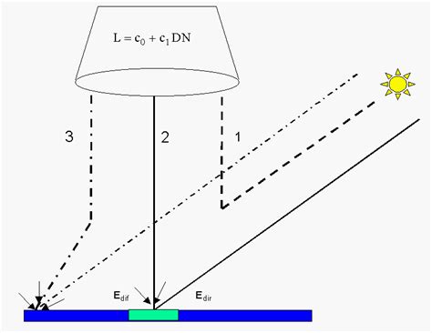 The ATCOR 4 Processing Method