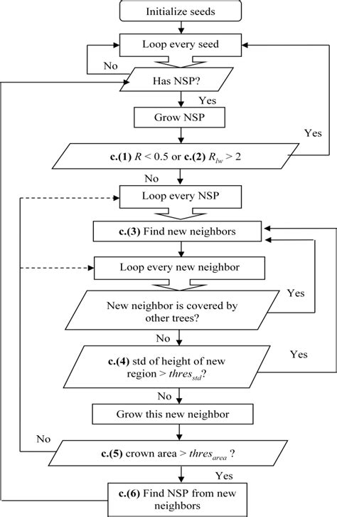 Impact of Tree-Oriented Growth Order in Marker-Controlled Region ...
