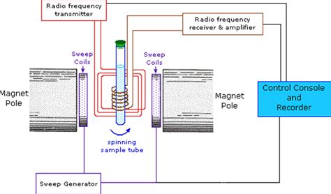 Image result for NMR Spectroscopy Explained