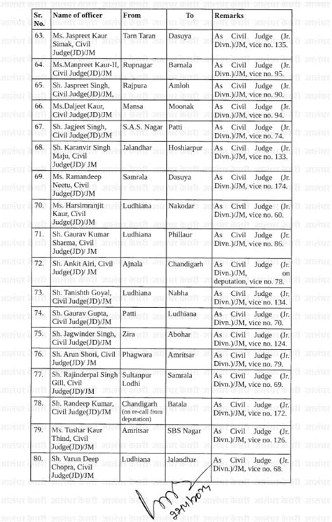 Punjab: High Court ने बड़े स्तर पर किए सिविल जजों के तबादले, पढ़ें List ...