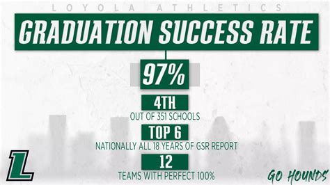 Loyola Student-Athletes Shine Once Again In Graduation Success Rate ...