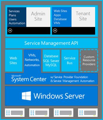 Image result for Azure ARM Architecture