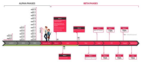 Image result for Beta Project Phase