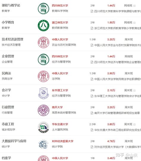 2023江苏同等学力在职研究生招生院校一览表 - 知乎